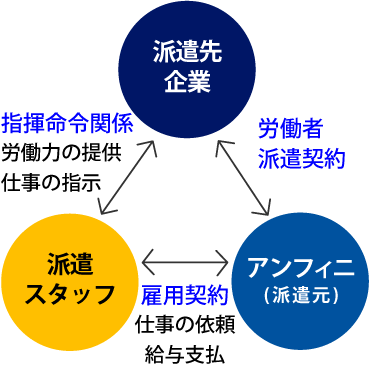 人材派遣のしくみ