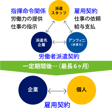 紹介予定派遣のしくみ