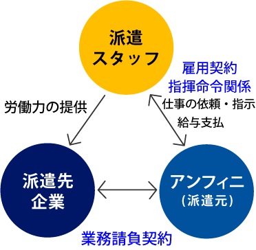 請負のしくみ