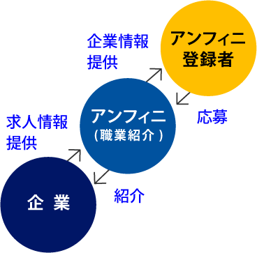 職業紹介のしくみ