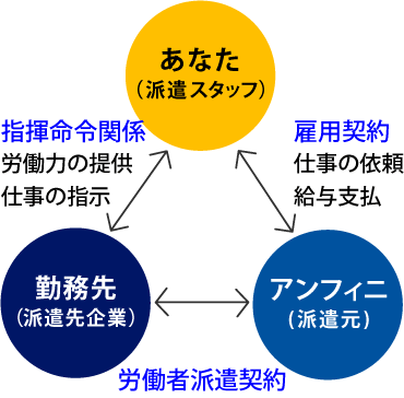 人材派遣相関図