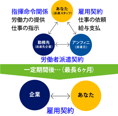 紹介予定派遣相関図