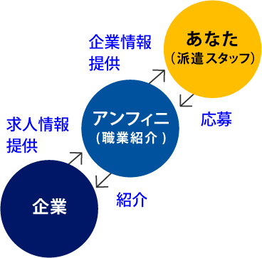 職業紹介相関図